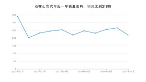 石嘴山市11月汽车销量数据发布 宋排名第一(2021年)