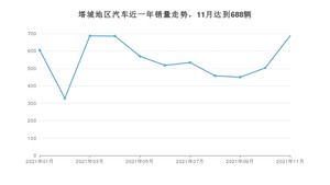 11月塔城地区汽车销量数据统计 欧蓝德排名第一(2021年)