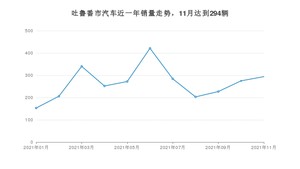 11月吐鲁番市汽车销量情况如何? 东风风光排名第一(2021年)