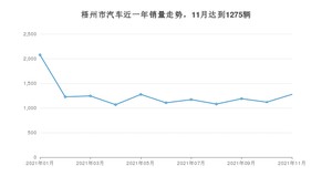 11月梧州市汽车销量情况如何? 轩逸排名第一(2021年)