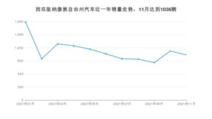 西双版纳傣族自治州11月汽车销量统计 长安欧尚X5排名第一(2021年)