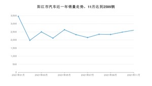 阳江市11月汽车销量 轩逸排名第一(2021年)