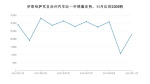 11月伊犁哈萨克自治州汽车销量情况如何? 长安CS55排名第一(2021年)