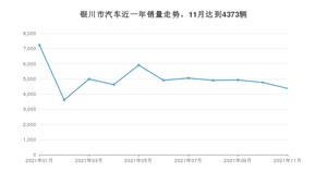 银川市11月汽车销量统计 朗逸排名第一(2021年)