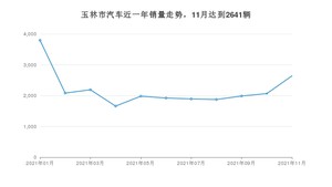 玉林市11月汽车销量数据发布 轩逸排名第一(2021年)