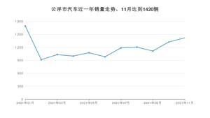 云浮市11月汽车销量统计 轩逸排名第一(2021年)