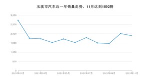 玉溪市11月汽车销量 速腾排名第一(2021年)