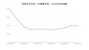 昭通市11月汽车销量 朗逸排名第一(2021年)
