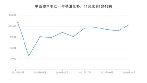 中山市11月汽车销量统计 轩逸排名第一(2021年)