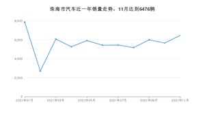 珠海市11月汽车销量 轩逸排名第一(2021年)