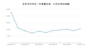 百色市11月汽车销量 轩逸排名第一(2021年)