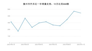 11月儋州市汽车销量数据统计 飞凡ER6排名第一(2021年)