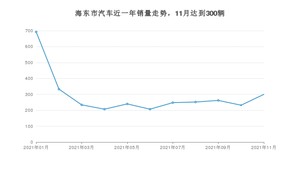 11月海东市汽车销量情况如何? 长安CS55排名第一(2021年)