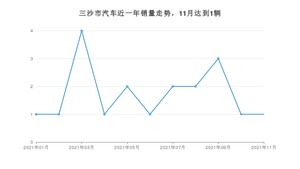 三沙市11月汽车销量数据发布 欧拉好猫排名第一(2021年)