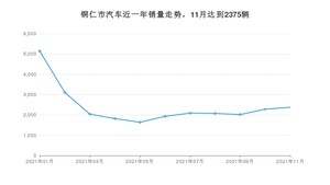 11月铜仁市汽车销量情况如何? 朗逸排名第一(2021年)