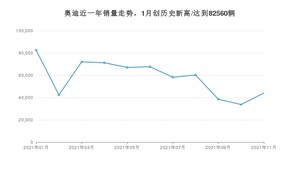 11月奥迪销量怎么样? 众车网权威发布(2021年)