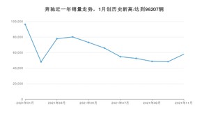 11月奔驰销量情况如何? 众车网权威发布(2021年)