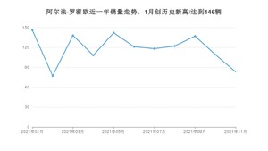 阿尔法·罗密欧 11月份销量怎么样? 众车网权威发布(2021年)