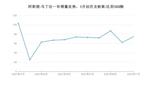 11月阿斯顿·马丁销量情况如何? 众车网权威发布(2021年)