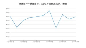 奔腾 11月份销量数据发布 同比下降1.1%(2021年)