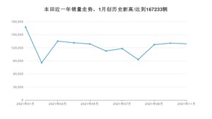 11月本田销量情况如何? 众车网权威发布(2021年)