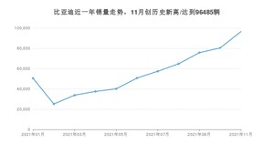 比亚迪 11月份销量数据发布 同比增长131.55%(2021年)