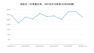 11月标致销量怎么样? 众车网权威发布(2021年)