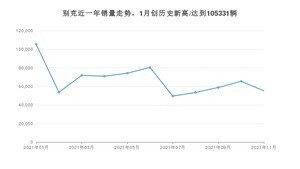 11月别克销量情况如何? 众车网权威发布(2021年)