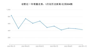 讴歌 11月份销量怎么样? 众车网权威发布(2021年)