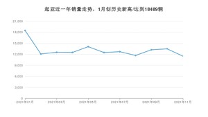 起亚 11月份销量数据发布 同比下降41.69%(2021年)