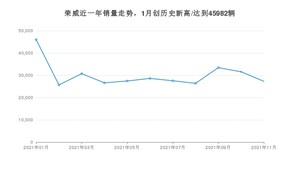 11月荣威销量怎么样? 众车网权威发布(2021年)