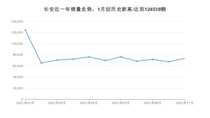 长安销量11月份怎么样? 众车网权威发布(2021年)