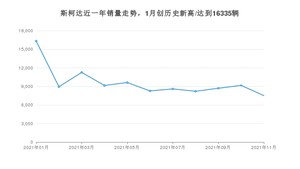 11月斯柯达销量怎么样? 众车网权威发布(2021年)