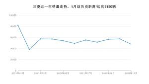 三菱销量11月份怎么样? 众车网权威发布(2021年)