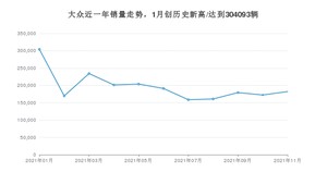 大众 11月份销量数据发布 同比下降30.64%(2021年)