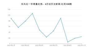 东风销量11月份怎么样? 众车网权威发布(2021年)