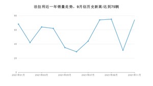 11月法拉利销量情况如何? 众车网权威发布(2021年)