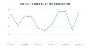 11月法拉利销量情况如何? 众车网权威发布(2021年)