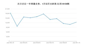 11月沃尔沃销量情况如何? 众车网权威发布(2021年)