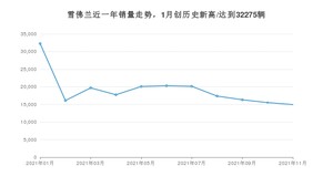 雪佛兰 11月份销量怎么样? 众车网权威发布(2021年)