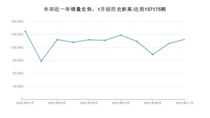11月丰田销量情况如何? 众车网权威发布(2021年)