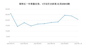 福特 11月份销量怎么样? 众车网权威发布(2021年)