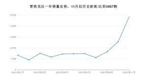 雪铁龙销量11月份怎么样? 众车网权威发布(2021年)