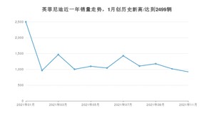 英菲尼迪 11月份销量怎么样? 众车网权威发布(2021年)