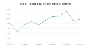 北京销量11月份怎么样? 众车网权威发布(2021年)