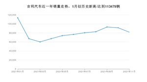 吉利汽车 11月份销量怎么样? 众车网权威发布(2021年)