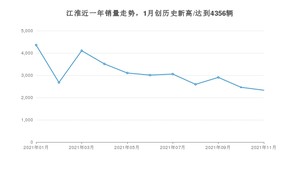 江淮销量11月份怎么样? 众车网权威发布(2021年)