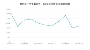 11月捷豹销量情况如何? 众车网权威发布(2021年)