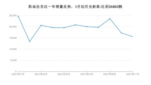 11月凯迪拉克销量怎么样? 众车网权威发布(2021年)