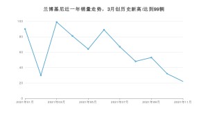 兰博基尼 11月份销量数据发布 同比下降85.33%(2021年)